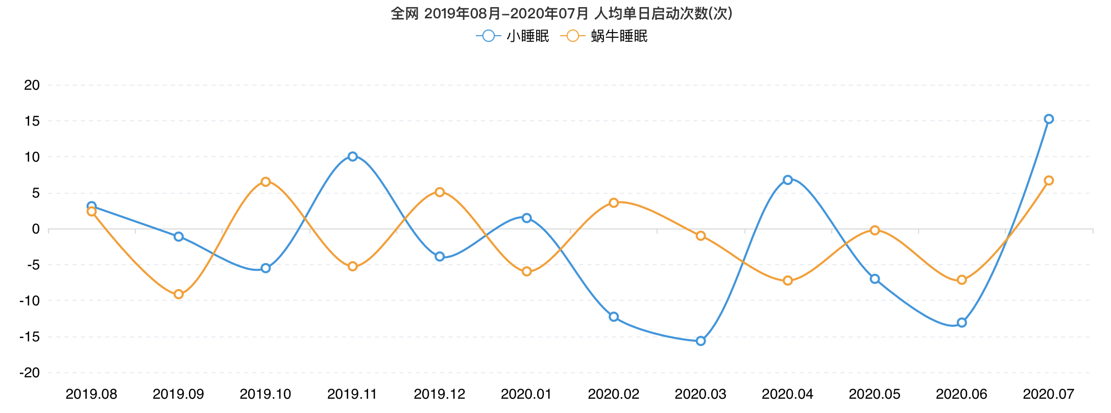 给你婴儿般的睡眠:小睡眠 VS 蜗牛睡眠