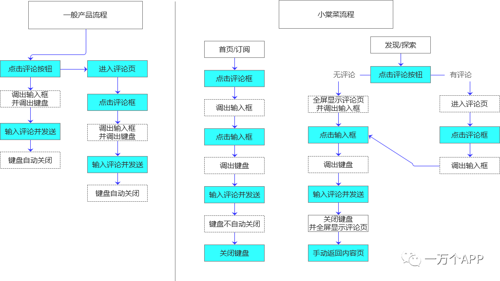 小棠菜旅行：体验分析