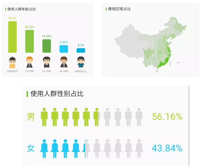 朴朴一下，如何更好更快？