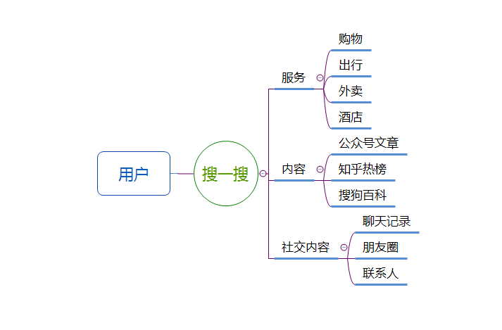 竞品分析:微信搜一搜