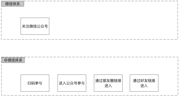营销活动工具：大转盘
