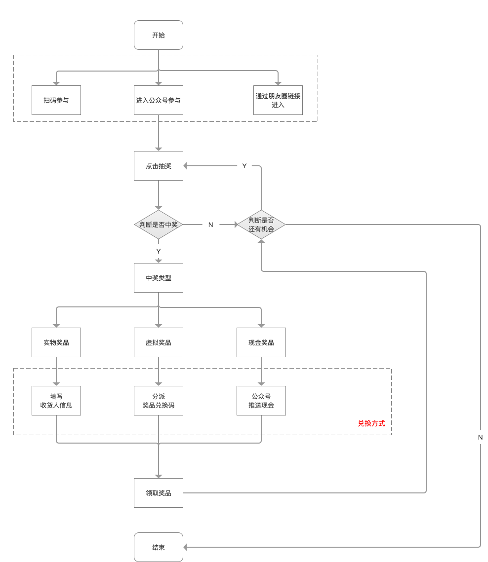 营销活动工具：大转盘