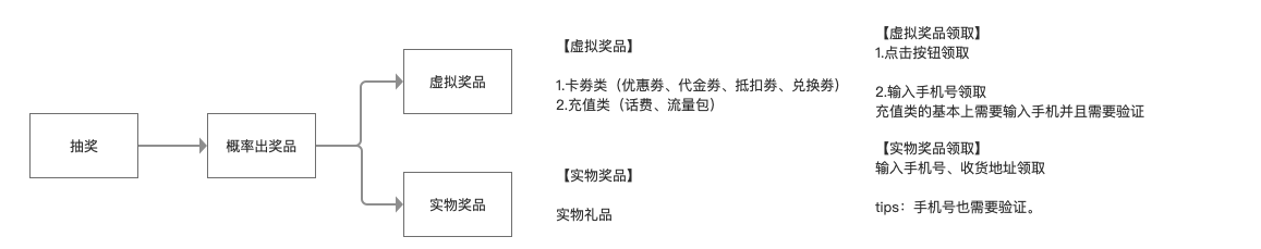 营销活动工具：大转盘