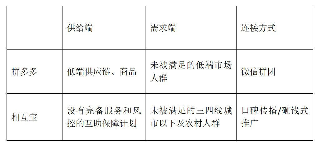 保障领域的拼多多?