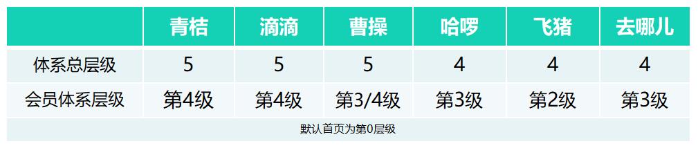 竞品分析：滴滴旗下青桔单车用户成长体系如何