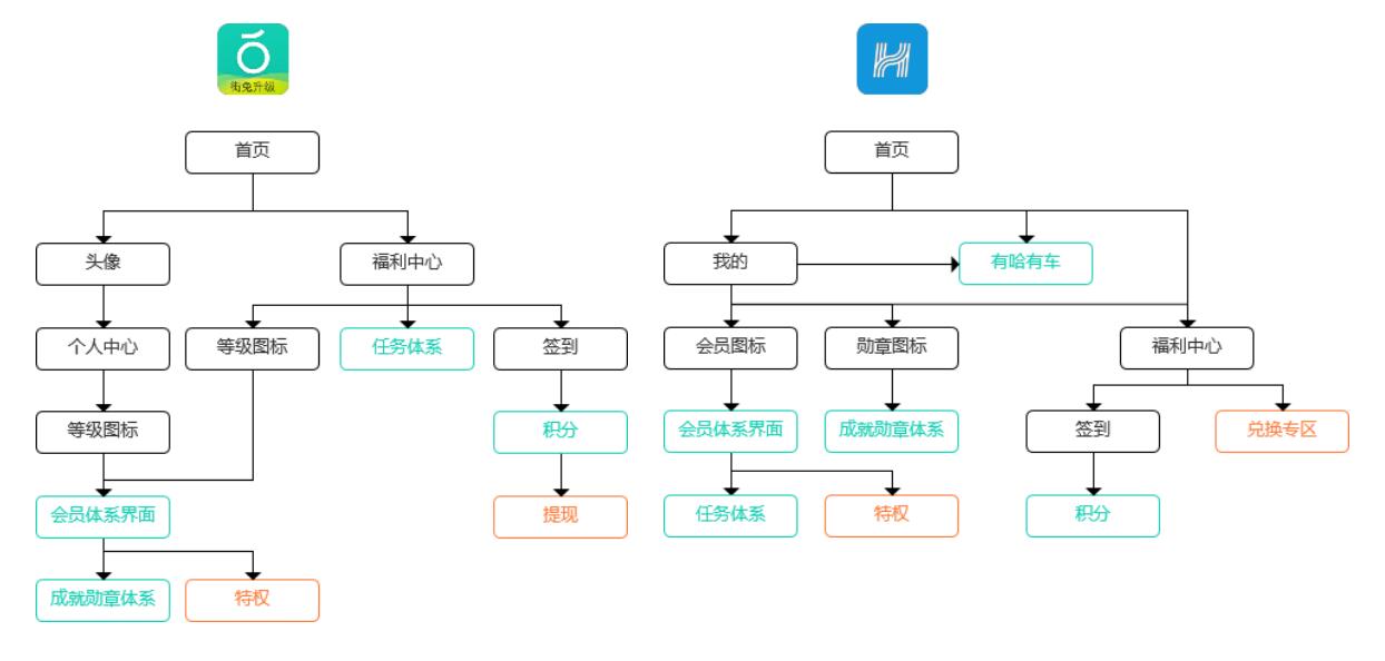 竞品分析：滴滴旗下青桔单车用户成长体系如何