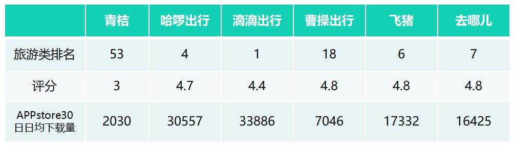 竞品分析：滴滴旗下青桔单车用户成长体系如何