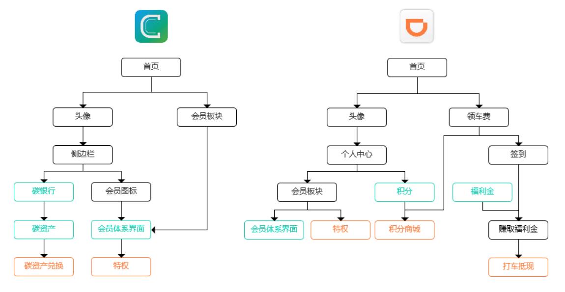 竞品分析：滴滴旗下青桔单车用户成长体系如何