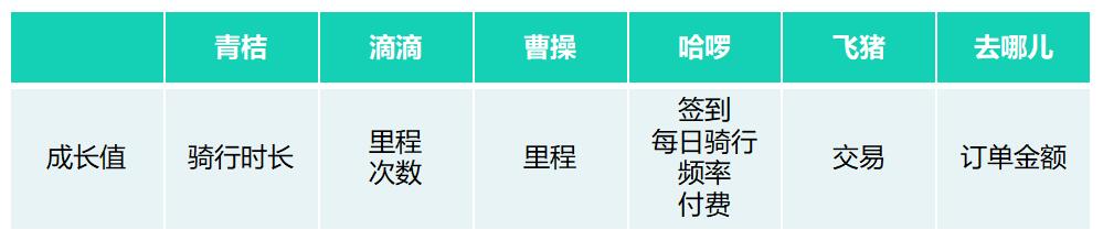 竞品分析：滴滴旗下青桔单车用户成长体系如何