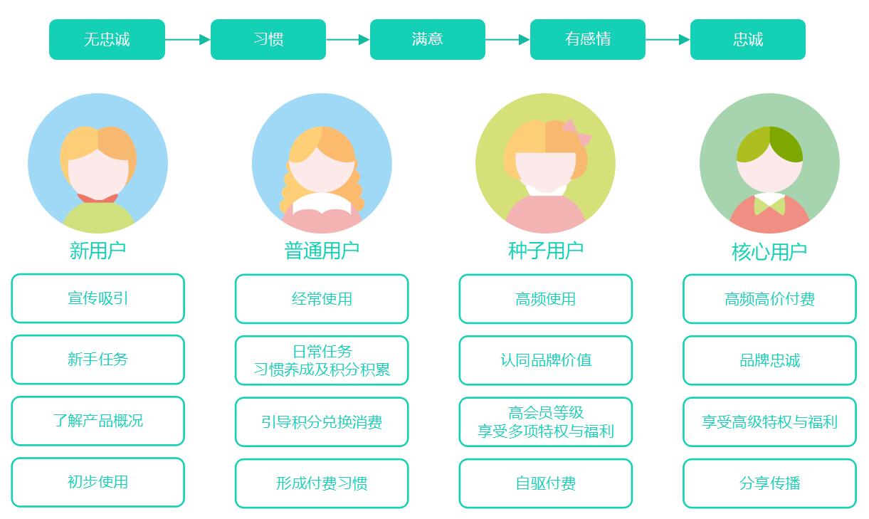 竞品分析：滴滴旗下青桔单车用户成长体系如何