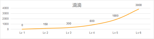 竞品分析：滴滴旗下青桔单车用户成长体系如何