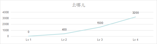 竞品分析：滴滴旗下青桔单车用户成长体系如何