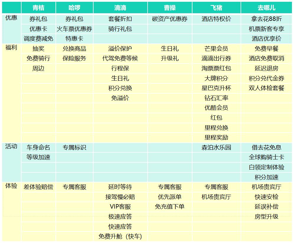 竞品分析：滴滴旗下青桔单车用户成长体系如何