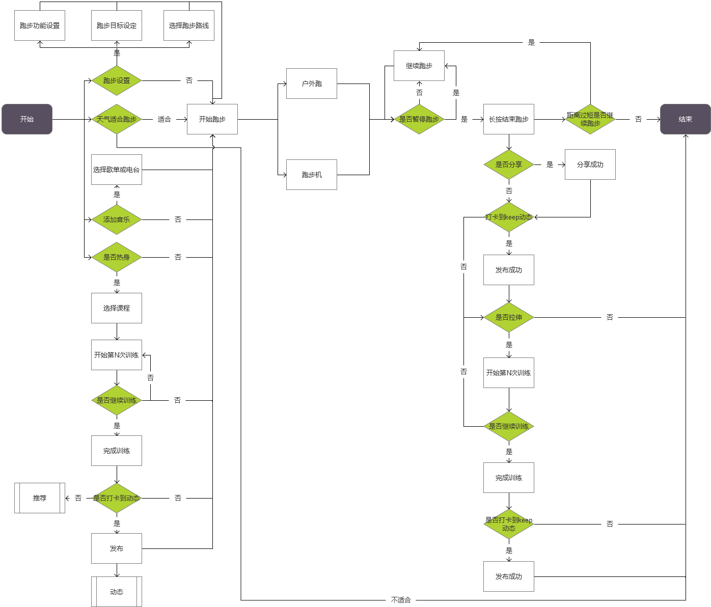 在线运动行业:keep、咕咚、悦跑圈竞品分析报告