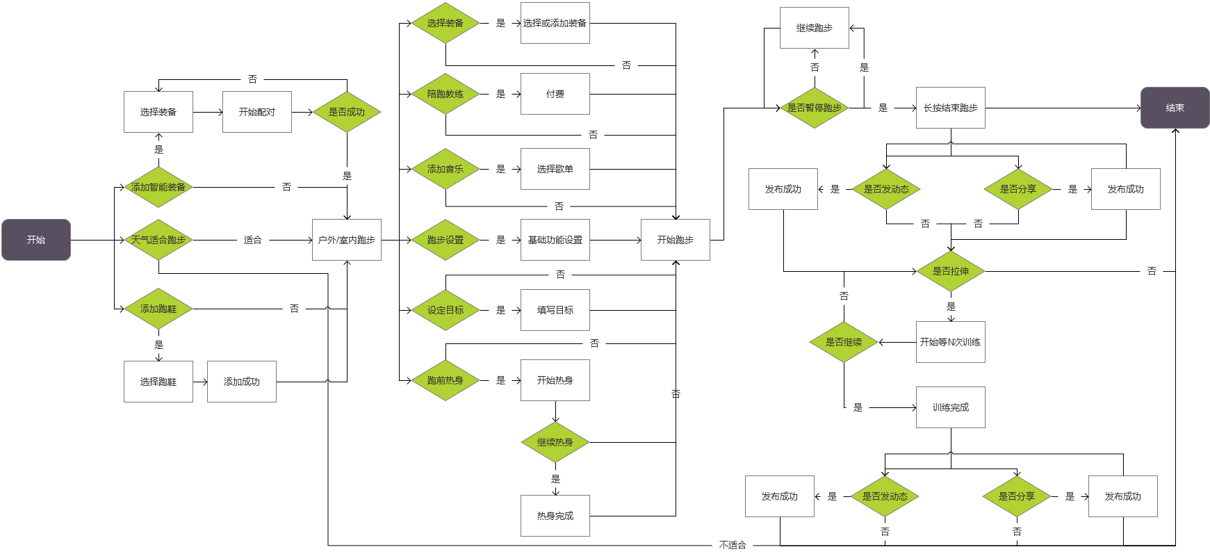 在线运动行业:keep、咕咚、悦跑圈竞品分析报告