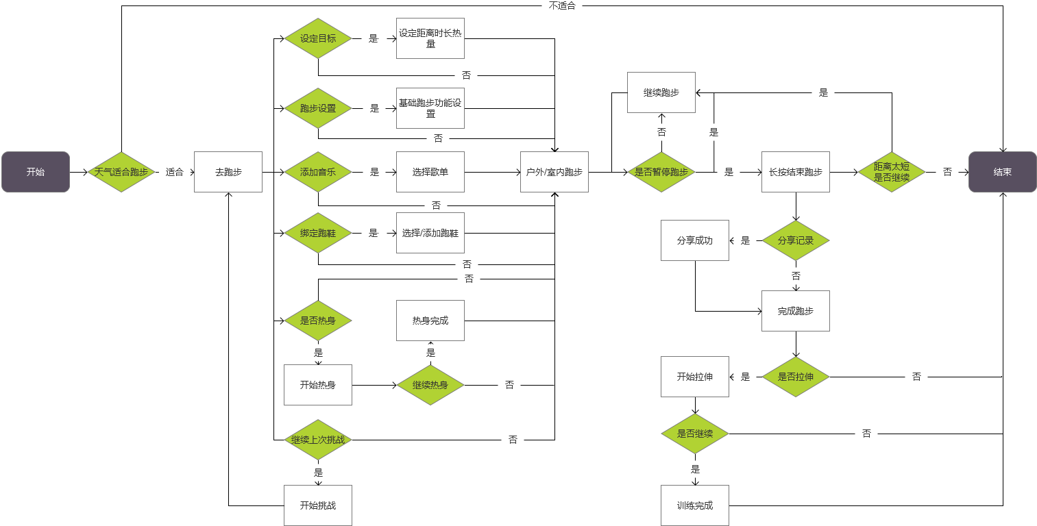 在线运动行业:keep、咕咚、悦跑圈竞品分析报告