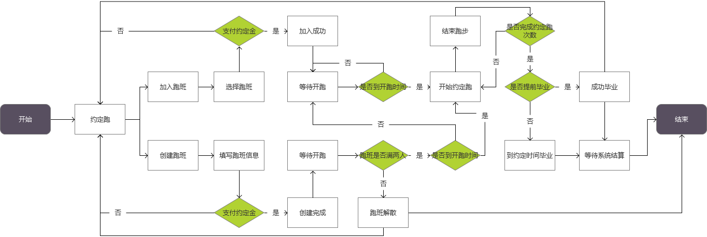 在线运动行业:keep、咕咚、悦跑圈竞品分析报告