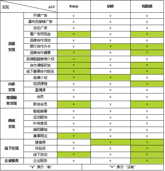 在线运动行业:keep、咕咚、悦跑圈竞品分析报告