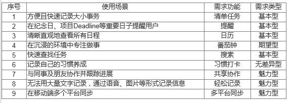 反推“滴答清单”App产品需求文档（PRD）