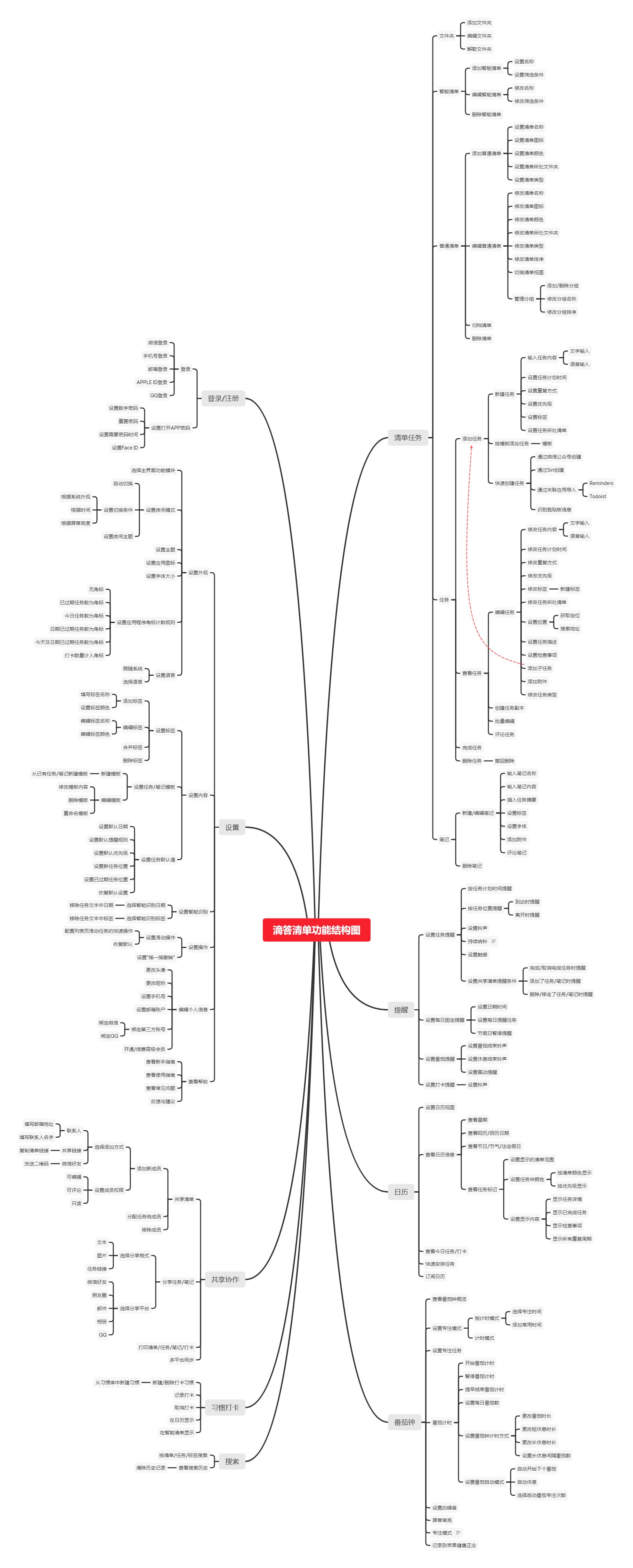 反推“滴答清单”App产品需求文档（PRD）