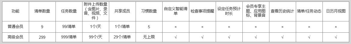 反推“滴答清单”App产品需求文档（PRD）