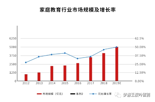 7000字解析:家庭教育行业调研报告