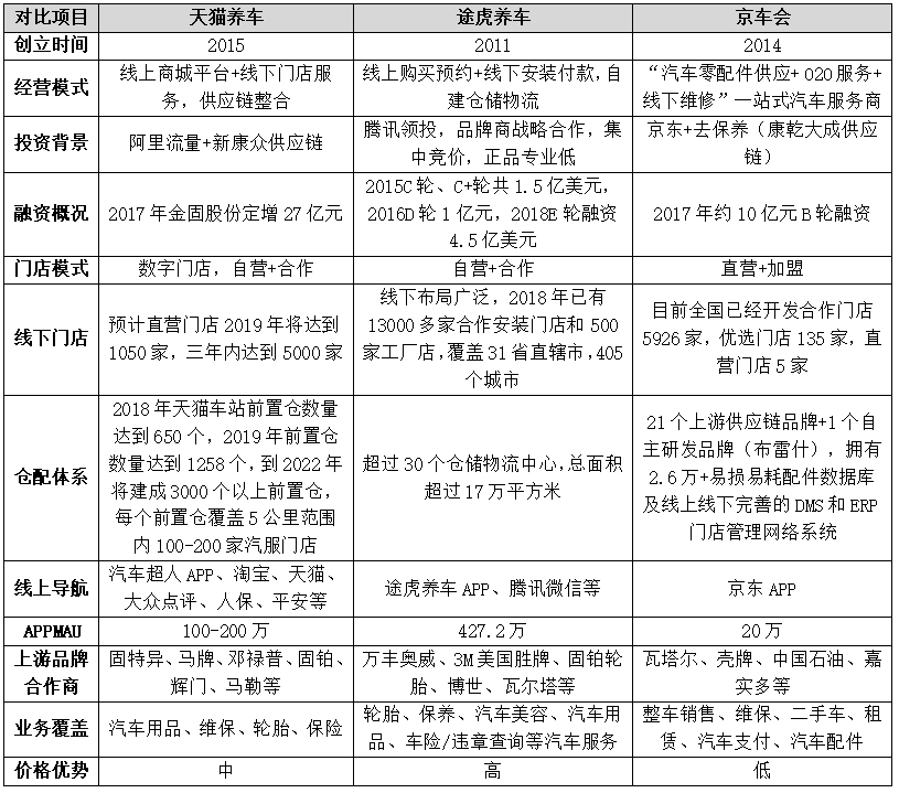 产品分析：天猫养车