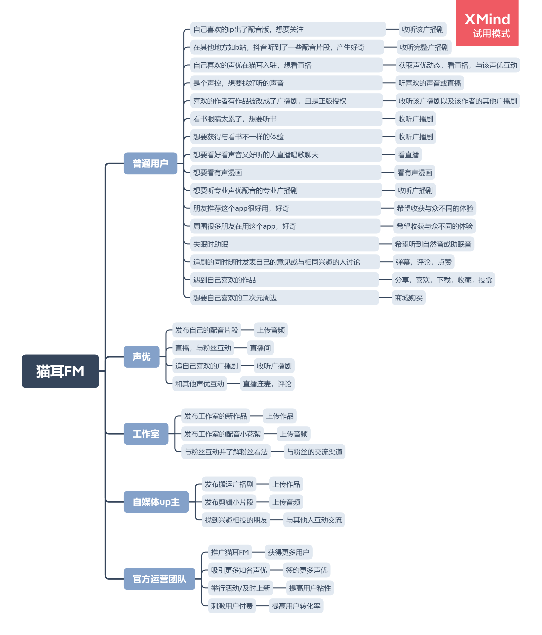 PRD：猫耳FM产品需求文档倒推