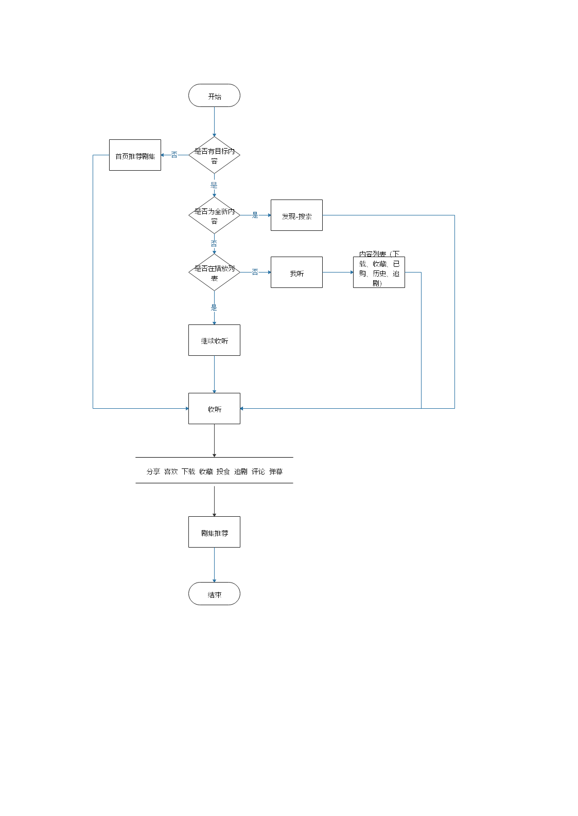 PRD：猫耳FM产品需求文档倒推