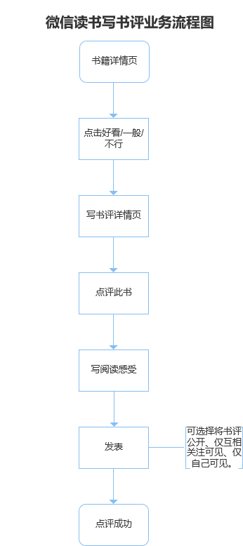 PRD:漫游鲸增加书评功能需求文档