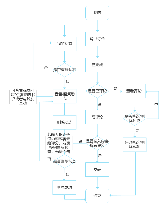 PRD:漫游鲸增加书评功能需求文档