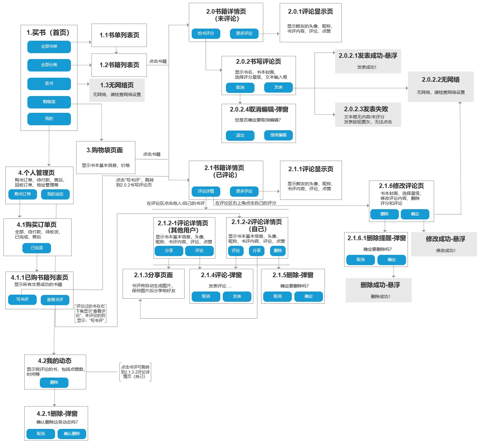 PRD:漫游鲸增加书评功能需求文档
