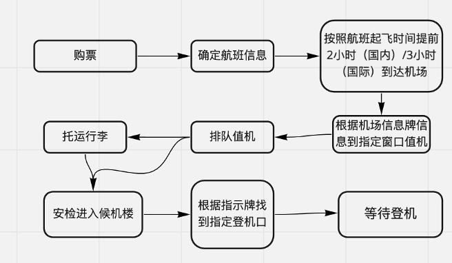 产品分析:航旅纵横,如何让飞行变得更简单