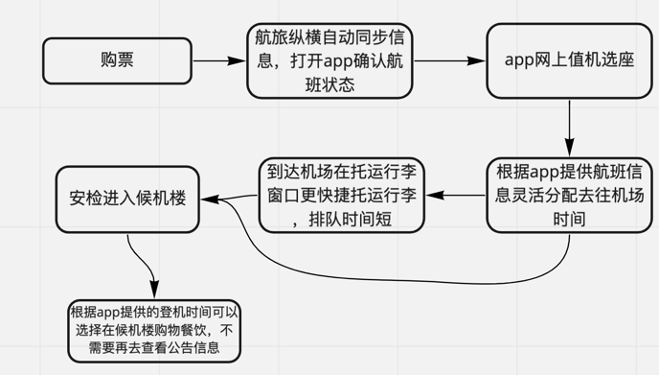 产品分析:航旅纵横,如何让飞行变得更简单