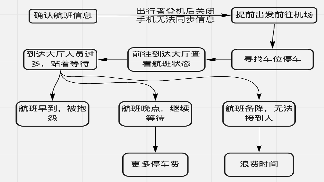 产品分析:航旅纵横,如何让飞行变得更简单