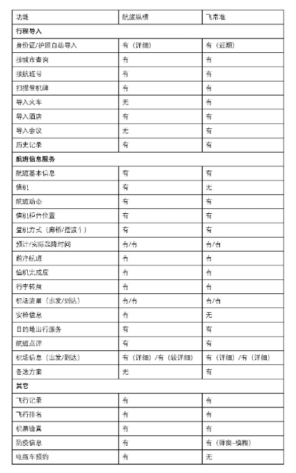 产品分析:航旅纵横,如何让飞行变得更简单