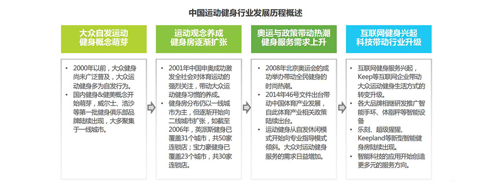 在线运动行业:keep、咕咚、悦跑圈竞品分析报告