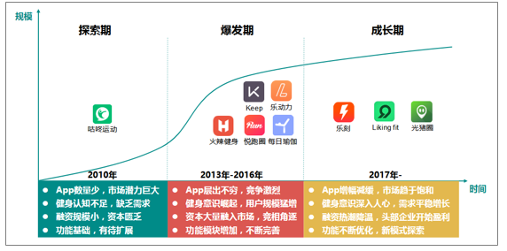 在线运动行业:keep、咕咚、悦跑圈竞品分析报告