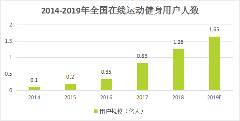 在线运动行业:keep、咕咚、悦跑圈竞品分析报告