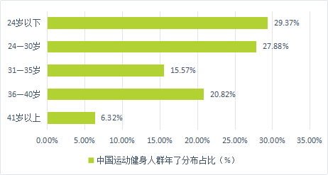 在线运动行业:keep、咕咚、悦跑圈竞品分析报告