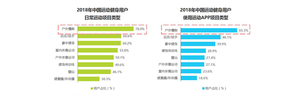 在线运动行业:keep、咕咚、悦跑圈竞品分析报告