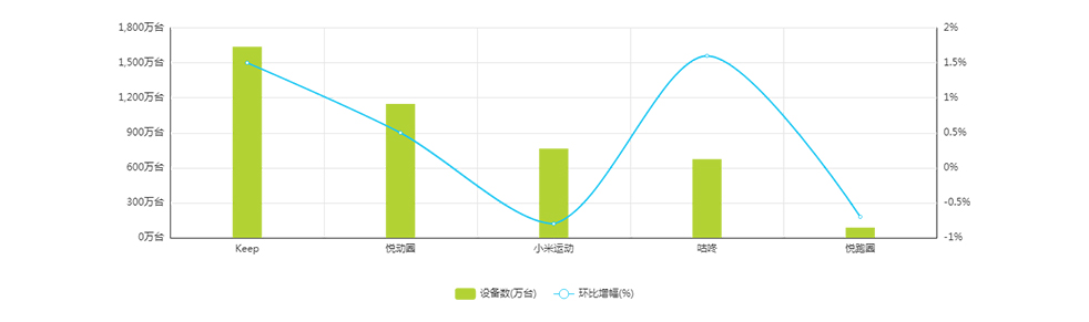 在线运动行业:keep、咕咚、悦跑圈竞品分析报告