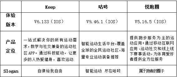 在线运动行业:keep、咕咚、悦跑圈竞品分析报告