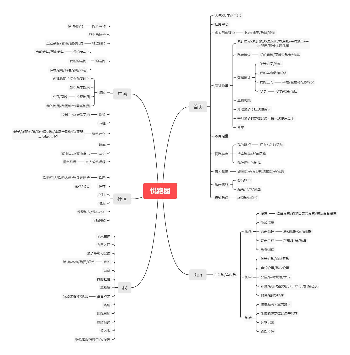 在线运动行业:keep、咕咚、悦跑圈竞品分析报告