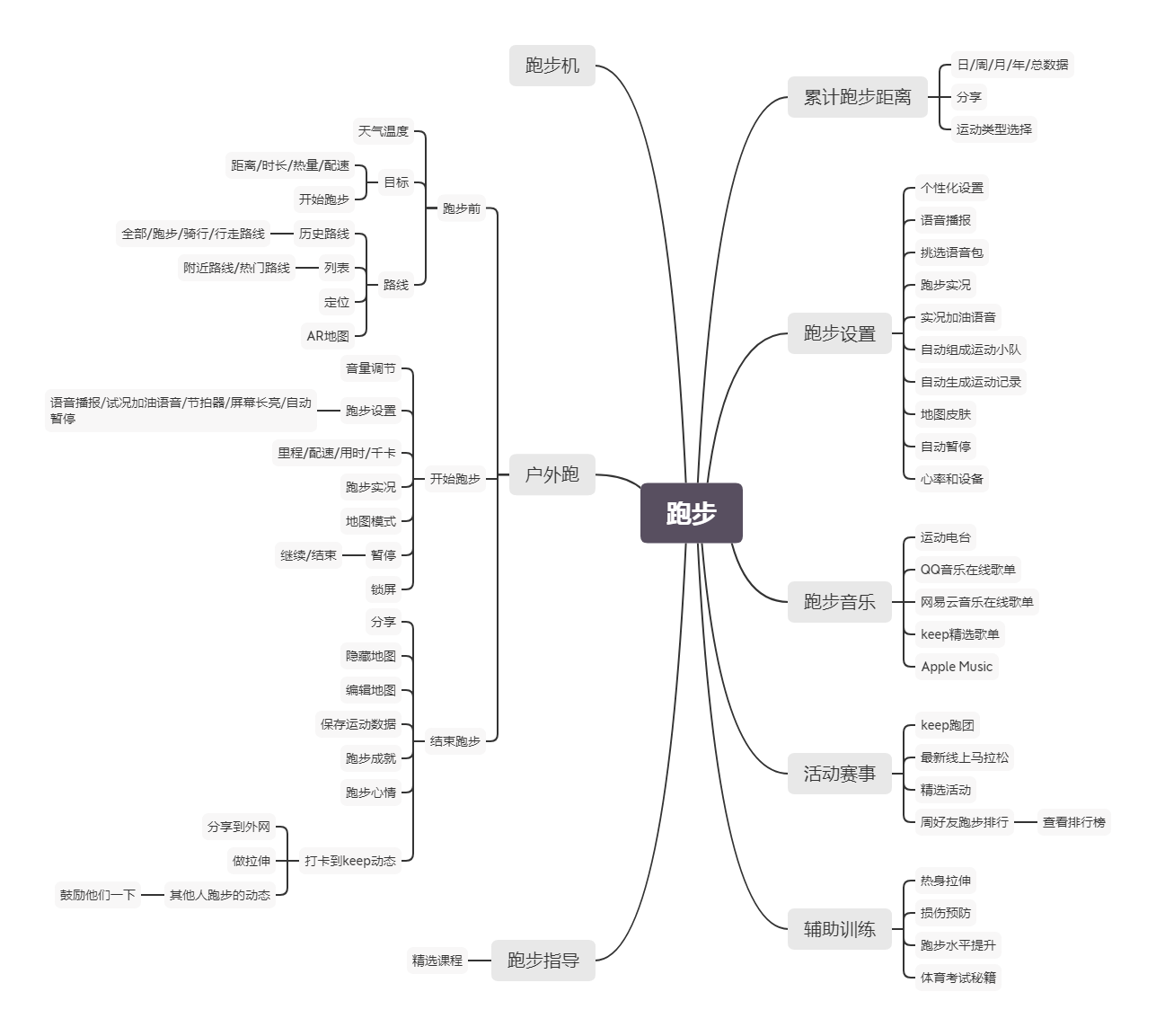 在线运动行业:keep、咕咚、悦跑圈竞品分析报告