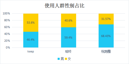 在线运动行业:keep、咕咚、悦跑圈竞品分析报告