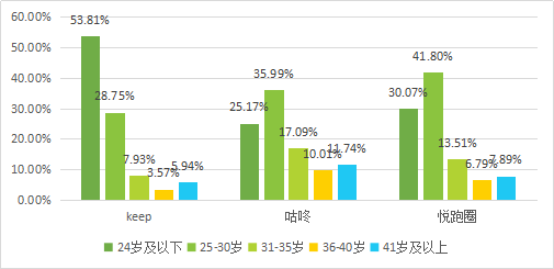 在线运动行业:keep、咕咚、悦跑圈竞品分析报告