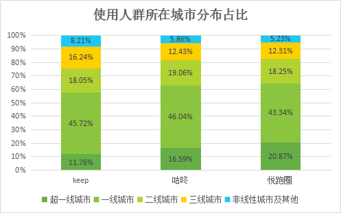 在线运动行业:keep、咕咚、悦跑圈竞品分析报告