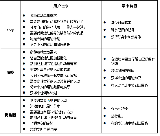 在线运动行业:keep、咕咚、悦跑圈竞品分析报告