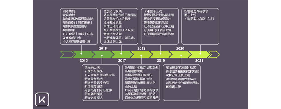 在线运动行业:keep、咕咚、悦跑圈竞品分析报告